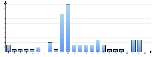 Godzinne Statystyki odwiedzin serwisu www.econet.pl na dzien 2014-02-25