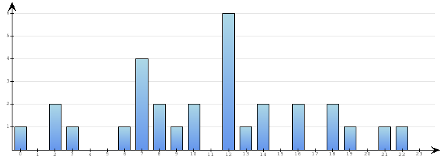 Godzinne Statystyki odwiedzin serwisu www.econet.pl na dzien 2014-02-27