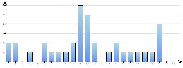 Godzinne Statystyki odwiedzin serwisu www.econet.pl na dzien 2014-03-01