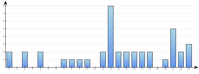 Godzinne Statystyki odwiedzin serwisu www.econet.pl na dzien 2014-03-02