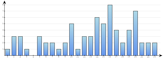 Godzinne Statystyki odwiedzin serwisu www.econet.pl na dzien 2014-03-04