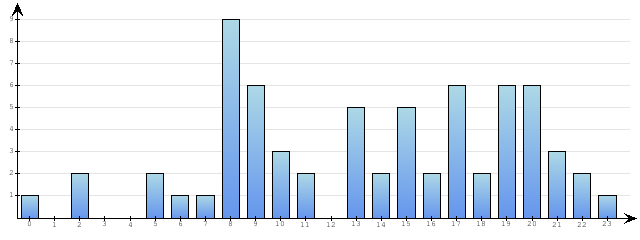 Godzinne Statystyki odwiedzin serwisu www.econet.pl na dzien 2014-03-05