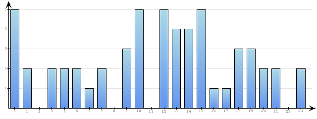 Godzinne Statystyki odwiedzin serwisu www.econet.pl na dzien 2014-03-06