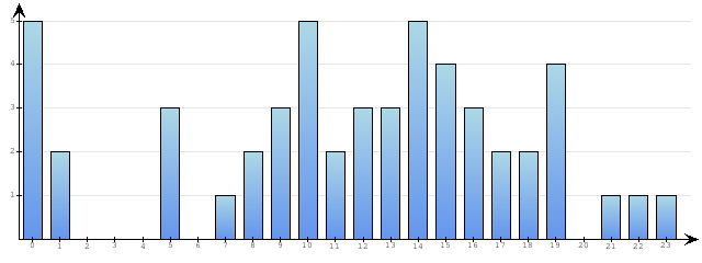 Godzinne Statystyki odwiedzin serwisu www.econet.pl na dzien 2014-03-07