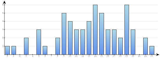 Godzinne Statystyki odwiedzin serwisu www.econet.pl na dzien 2014-03-10