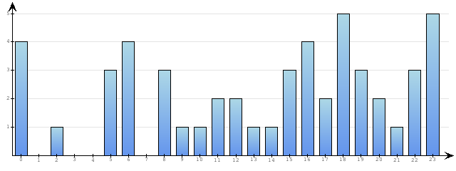 Godzinne Statystyki odwiedzin serwisu www.econet.pl na dzien 2014-03-12