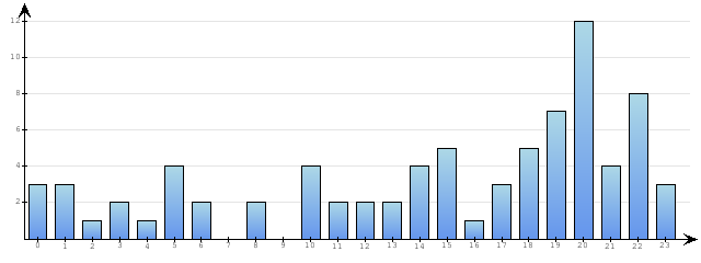 Godzinne Statystyki odwiedzin serwisu www.econet.pl na dzien 2014-03-16