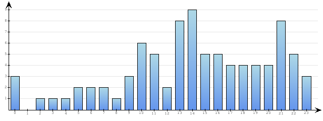 Godzinne Statystyki odwiedzin serwisu www.econet.pl na dzien 2014-03-17