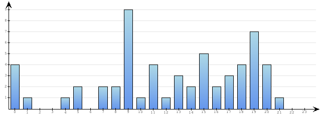 Godzinne Statystyki odwiedzin serwisu www.econet.pl na dzien 2014-03-18