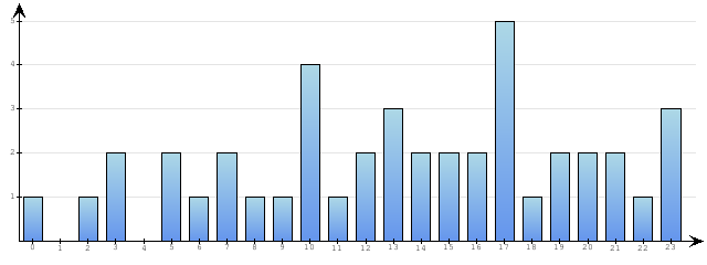 Godzinne Statystyki odwiedzin serwisu www.econet.pl na dzien 2014-03-20