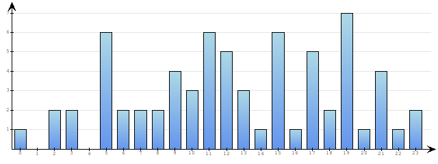 Godzinne Statystyki odwiedzin serwisu www.econet.pl na dzien 2014-03-21