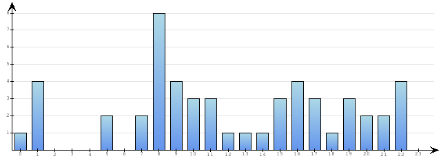 Godzinne Statystyki odwiedzin serwisu www.econet.pl na dzien 2014-03-24