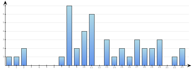 Godzinne Statystyki odwiedzin serwisu www.econet.pl na dzien 2014-03-25