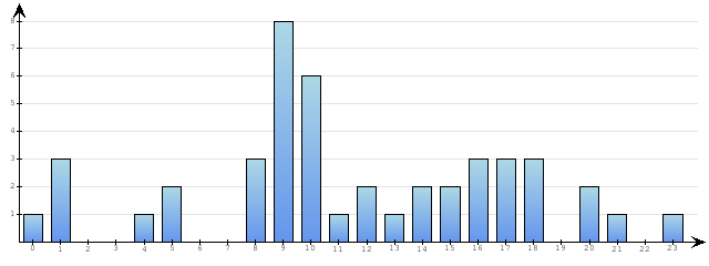 Godzinne Statystyki odwiedzin serwisu www.econet.pl na dzien 2014-03-26