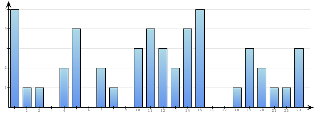 Godzinne Statystyki odwiedzin serwisu www.econet.pl na dzien 2014-03-28