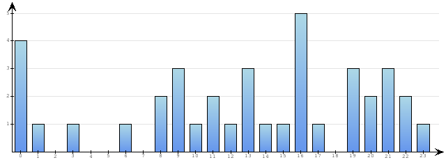 Godzinne Statystyki odwiedzin serwisu www.econet.pl na dzien 2014-03-29