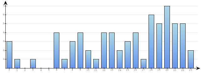 Godzinne Statystyki odwiedzin serwisu www.econet.pl na dzien 2014-03-30