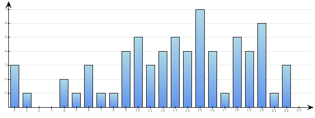 Godzinne Statystyki odwiedzin serwisu www.econet.pl na dzien 2014-03-31