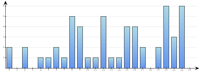 Godzinne Statystyki odwiedzin serwisu www.econet.pl na dzien 2014-04-02