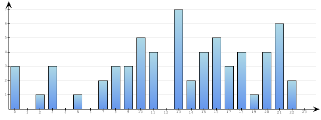 Godzinne Statystyki odwiedzin serwisu www.econet.pl na dzien 2014-04-03