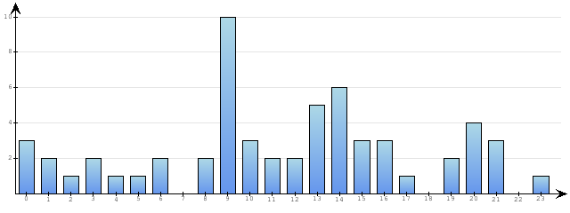 Godzinne Statystyki odwiedzin serwisu www.econet.pl na dzien 2014-04-04