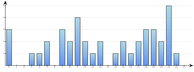 Godzinne Statystyki odwiedzin serwisu www.econet.pl na dzien 2014-04-07