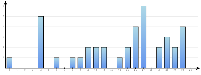 Godzinne Statystyki odwiedzin serwisu www.econet.pl na dzien 2014-04-10