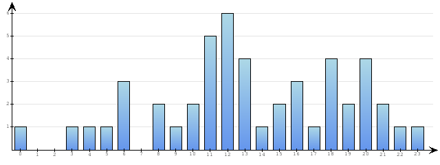 Godzinne Statystyki odwiedzin serwisu www.econet.pl na dzien 2014-04-11
