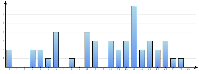 Godzinne Statystyki odwiedzin serwisu www.econet.pl na dzien 2014-04-12