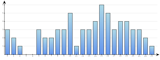 Godzinne Statystyki odwiedzin serwisu www.econet.pl na dzien 2014-04-14