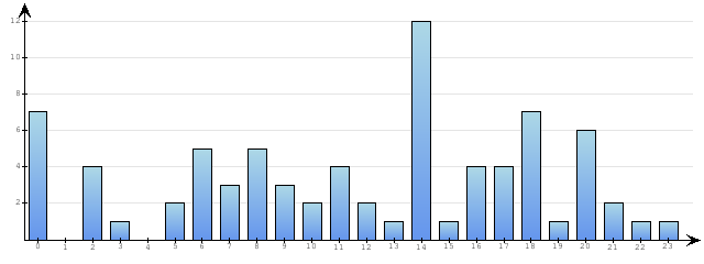 Godzinne Statystyki odwiedzin serwisu www.econet.pl na dzien 2014-04-15