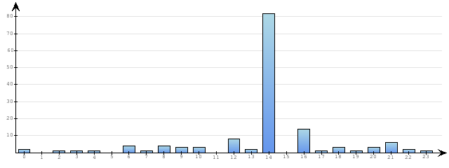 Godzinne Statystyki odwiedzin serwisu www.econet.pl na dzien 2014-04-16