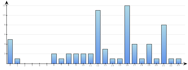 Godzinne Statystyki odwiedzin serwisu www.econet.pl na dzien 2014-04-17
