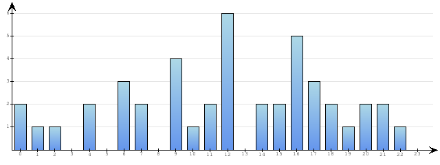 Godzinne Statystyki odwiedzin serwisu www.econet.pl na dzien 2014-04-25