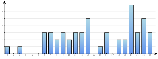 Godzinne Statystyki odwiedzin serwisu www.econet.pl na dzien 2014-04-27
