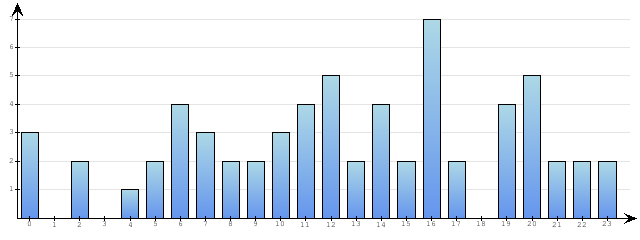 Godzinne Statystyki odwiedzin serwisu www.econet.pl na dzien 2014-04-28