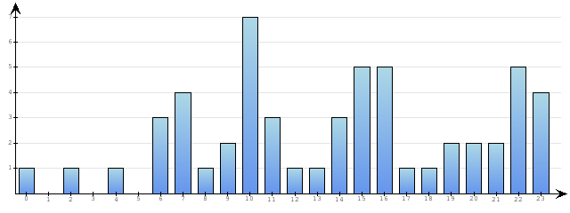 Godzinne Statystyki odwiedzin serwisu www.econet.pl na dzien 2014-04-29