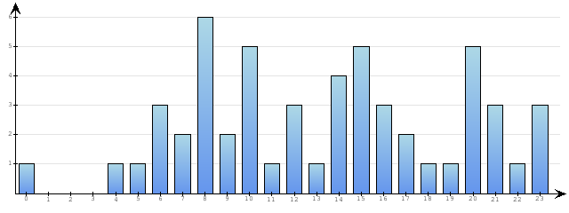 Godzinne Statystyki odwiedzin serwisu www.econet.pl na dzien 2014-05-07
