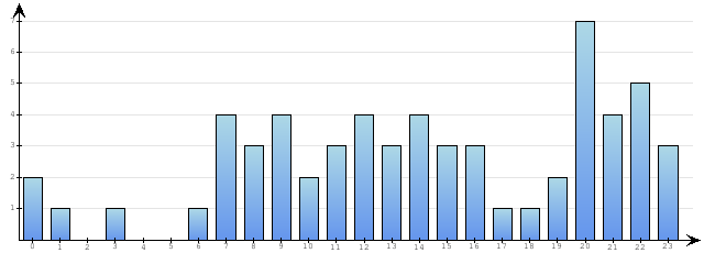 Godzinne Statystyki odwiedzin serwisu www.econet.pl na dzien 2014-05-11