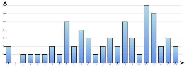 Godzinne Statystyki odwiedzin serwisu www.econet.pl na dzien 2014-05-12