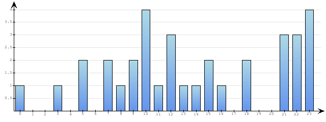 Godzinne Statystyki odwiedzin serwisu www.econet.pl na dzien 2014-05-20