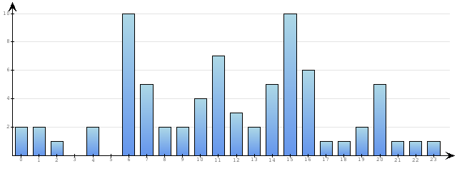 Godzinne Statystyki odwiedzin serwisu www.econet.pl na dzien 2014-05-28