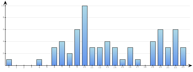 Godzinne Statystyki odwiedzin serwisu www.econet.pl na dzien 2014-06-03