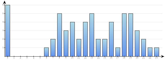 Godzinne Statystyki odwiedzin serwisu www.econet.pl na dzien 2014-06-04