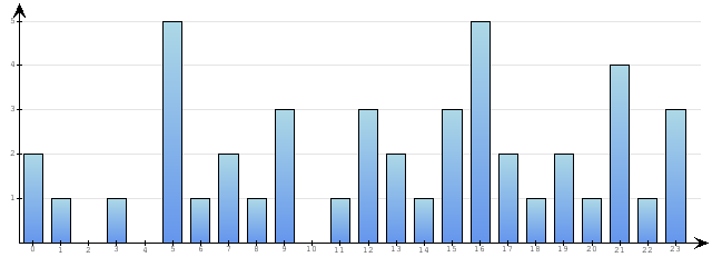 Godzinne Statystyki odwiedzin serwisu www.econet.pl na dzien 2014-06-06