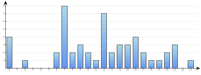 Godzinne Statystyki odwiedzin serwisu www.econet.pl na dzien 2014-06-07