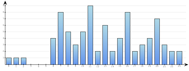 Godzinne Statystyki odwiedzin serwisu www.econet.pl na dzien 2014-06-09