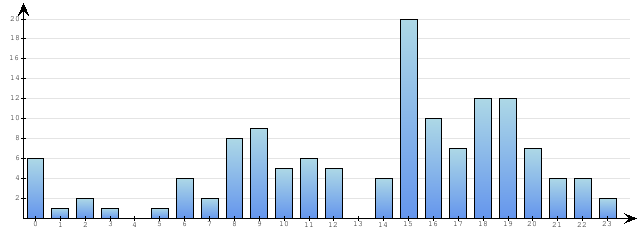 Godzinne Statystyki odwiedzin serwisu www.econet.pl na dzien 2014-06-10