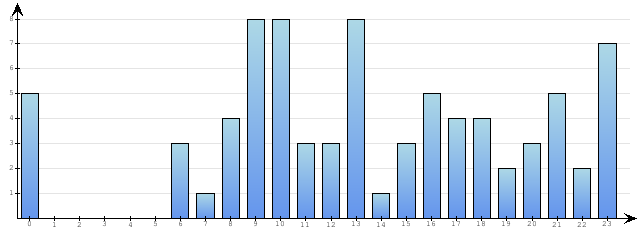 Godzinne Statystyki odwiedzin serwisu www.econet.pl na dzien 2014-06-12