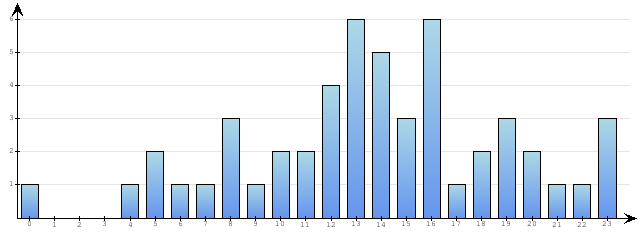Godzinne Statystyki odwiedzin serwisu www.econet.pl na dzien 2014-06-14